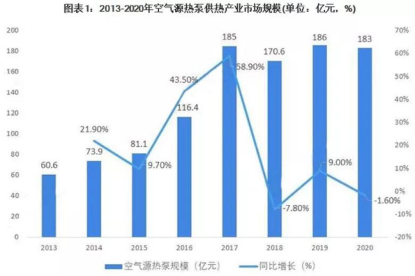 “双碳”政策下，2021年空气源热泵市场迎来持续增长